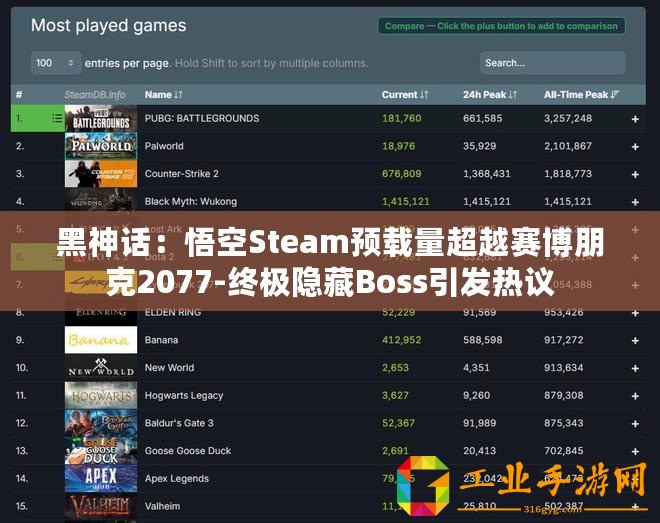 黑神話：悟空Steam預載量超越賽博朋克2077-終極隱藏Boss引發熱議